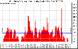 Solar PV/Inverter Performance Inverter Power Output