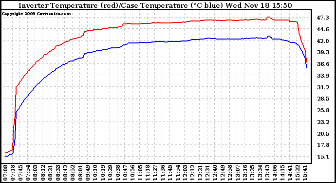 Solar PV/Inverter Performance Inverter Operating Temperature