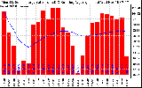 Solar PV/Inverter Performance Monthly Solar Energy Production Value Running Average