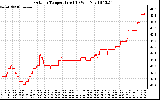 Solar PV/Inverter Performance Outdoor Temperature