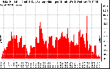 Solar PV/Inverter Performance Solar Radiation & Day Average per Minute