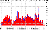 Solar PV/Inverter Performance Solar Radiation & Effective Solar Radiation per Minute