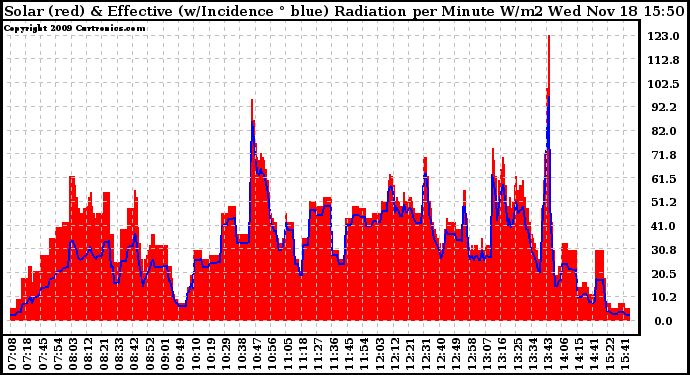 Solar PV/Inverter Performance Solar Radiation & Effective Solar Radiation per Minute