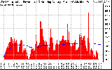 Solar PV/Inverter Performance West Array Actual & Running Average Power Output