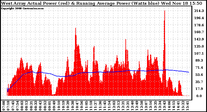 Solar PV/Inverter Performance West Array Actual & Running Average Power Output