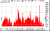 Solar PV/Inverter Performance East Array Actual & Average Power Output