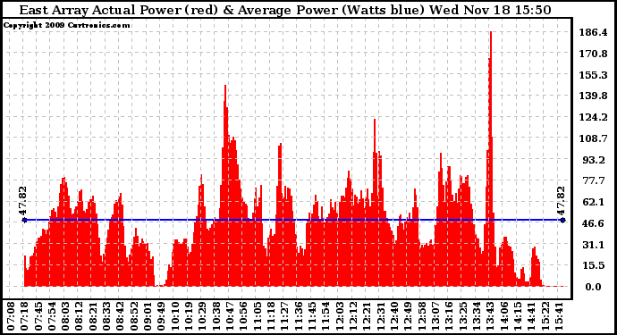 Solar PV/Inverter Performance East Array Actual & Average Power Output