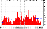 Solar PV/Inverter Performance East Array Actual & Running Average Power Output