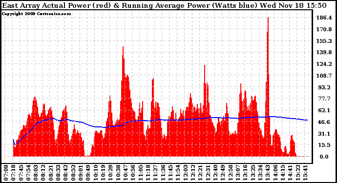 Solar PV/Inverter Performance East Array Actual & Running Average Power Output