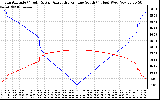 Solar PV/Inverter Performance Sun Altitude Angle & Azimuth Angle