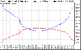 Solar PV/Inverter Performance Sun Altitude Angle & Sun Incidence Angle on PV Panels