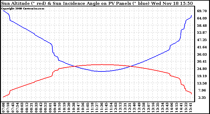 Solar PV/Inverter Performance Sun Altitude Angle & Sun Incidence Angle on PV Panels