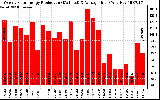 Solar PV/Inverter Performance Weekly Solar Energy Production