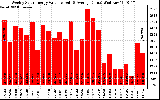 Solar PV/Inverter Performance Weekly Solar Energy Production Value