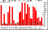 Solar PV/Inverter Performance Daily Solar Energy Production