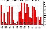 Solar PV/Inverter Performance Daily Solar Energy Production Value