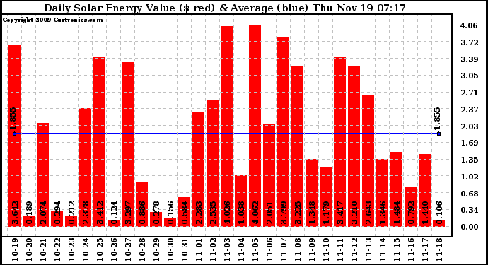 Solar PV/Inverter Performance Daily Solar Energy Production Value