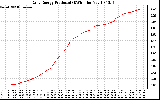 Solar PV/Inverter Performance Daily Energy Production