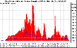 Solar PV/Inverter Performance Grid Power & Solar Radiation