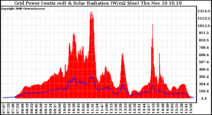 Solar PV/Inverter Performance Grid Power & Solar Radiation