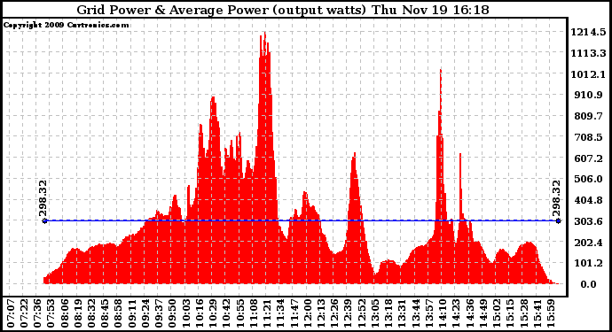 Solar PV/Inverter Performance Inverter Power Output