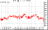 Solar PV/Inverter Performance Grid Voltage