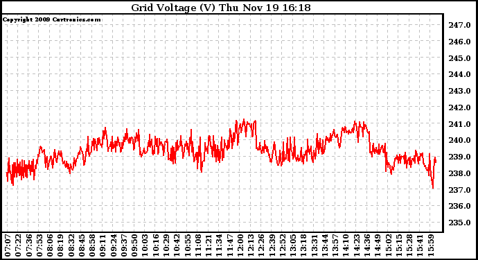 Solar PV/Inverter Performance Grid Voltage