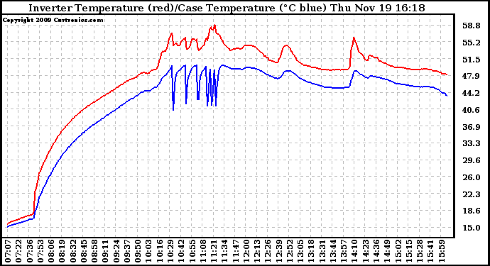 Solar PV/Inverter Performance Inverter Operating Temperature