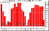 Solar PV/Inverter Performance Monthly Solar Energy Production Value