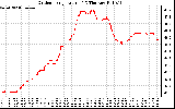 Solar PV/Inverter Performance Outdoor Temperature