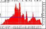 Solar PV/Inverter Performance Solar Radiation & Day Average per Minute