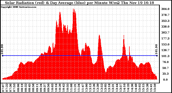 Solar PV/Inverter Performance Solar Radiation & Day Average per Minute