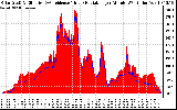 Solar PV/Inverter Performance Solar Radiation & Effective Solar Radiation per Minute