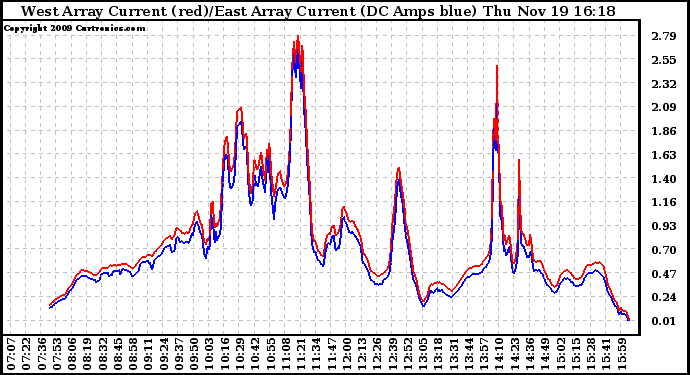 Solar PV/Inverter Performance Photovoltaic Panel Current Output