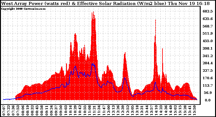 Solar PV/Inverter Performance West Array Power Output & Effective Solar Radiation