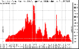 Solar PV/Inverter Performance West Array Actual & Average Power Output