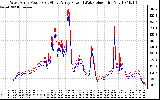 Solar PV/Inverter Performance Photovoltaic Panel Power Output