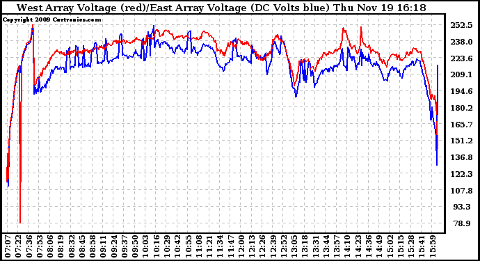 Solar PV/Inverter Performance Photovoltaic Panel Voltage Output