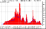 Solar PV/Inverter Performance East Array Power Output & Solar Radiation