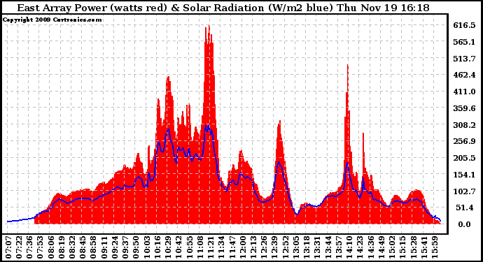 Solar PV/Inverter Performance East Array Power Output & Solar Radiation