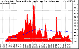 Solar PV/Inverter Performance East Array Actual & Running Average Power Output