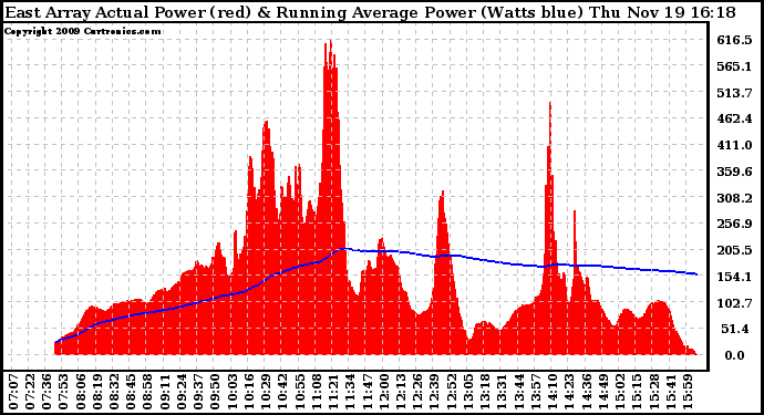 Solar PV/Inverter Performance East Array Actual & Running Average Power Output