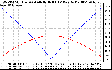 Solar PV/Inverter Performance Sun Altitude Angle & Azimuth Angle