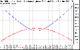 Solar PV/Inverter Performance Sun Altitude Angle & Sun Incidence Angle on PV Panels