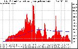 Solar PV/Inverter Performance Total PV Panel & Running Average Power Output