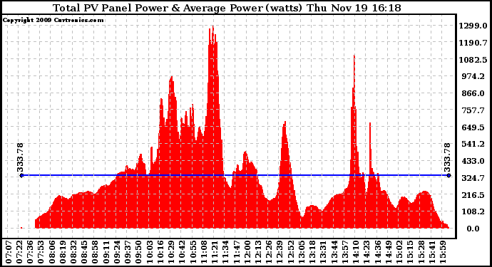 Solar PV/Inverter Performance Total PV Panel Power Output