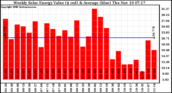 Solar PV/Inverter Performance Weekly Solar Energy Production Value