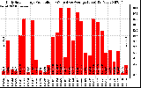 Solar PV/Inverter Performance Daily Solar Energy Production