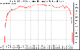 Solar PV/Inverter Performance Inverter DC to AC Conversion Efficiency