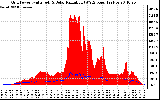 Solar PV/Inverter Performance Grid Power & Solar Radiation